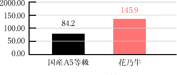 グラフ1